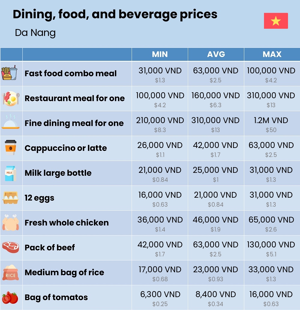 Chart showing the prices and cost of grocery, food, restaurant meals, market, and beverages in Da Nang