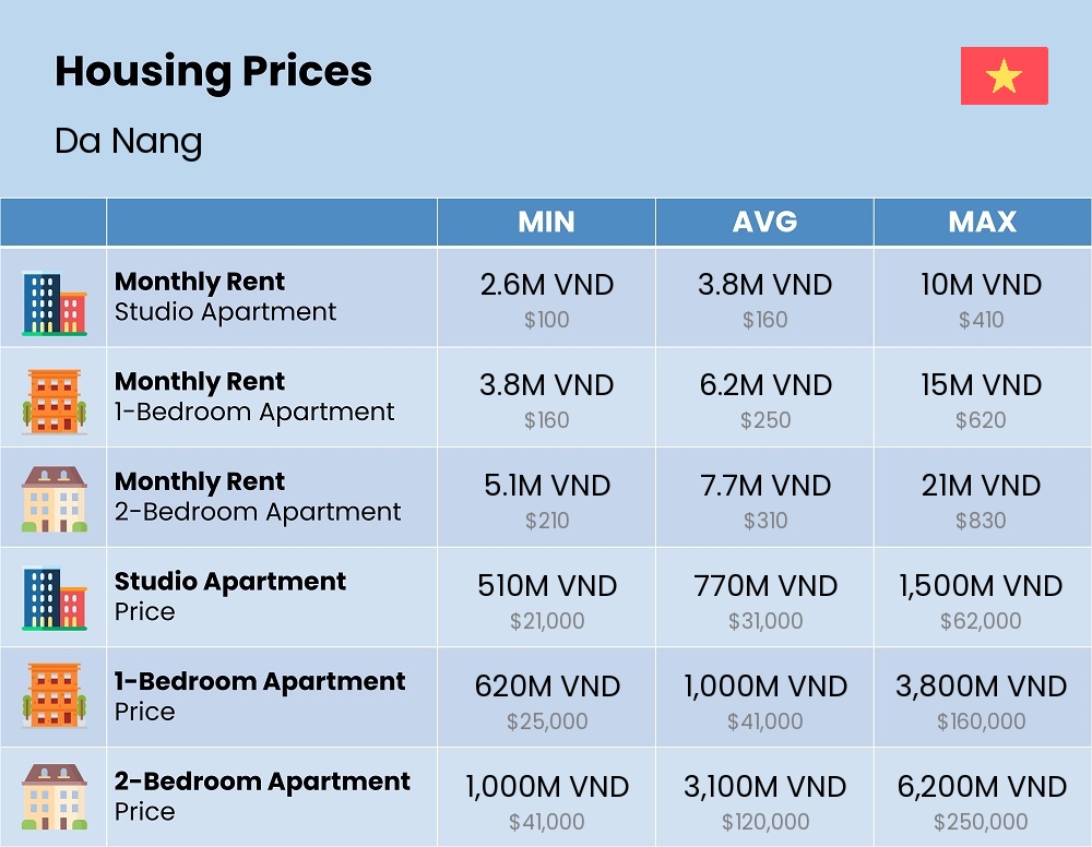 Chart showing the prices and cost of housing, accommodation, and rent in Da Nang