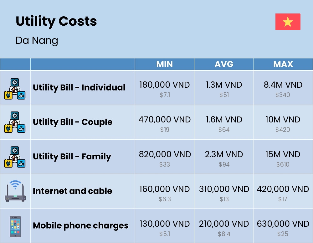 Chart showing the prices and cost of utility, energy, water, and gas for a family in Da Nang