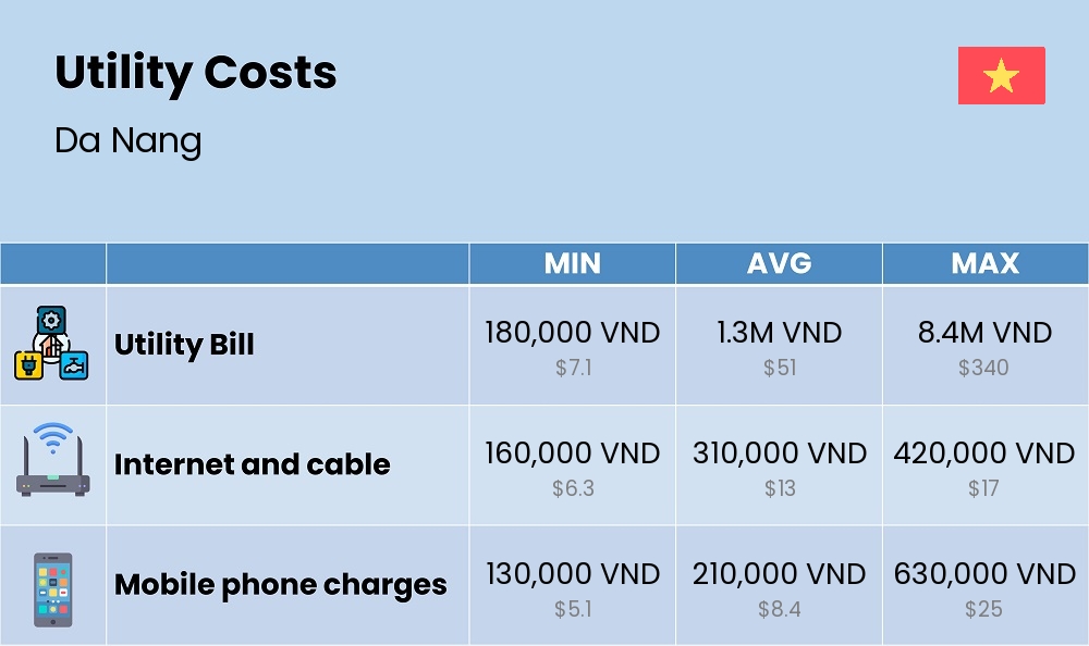 Chart showing the prices and cost of utility, energy, water, and gas for a single person in Da Nang