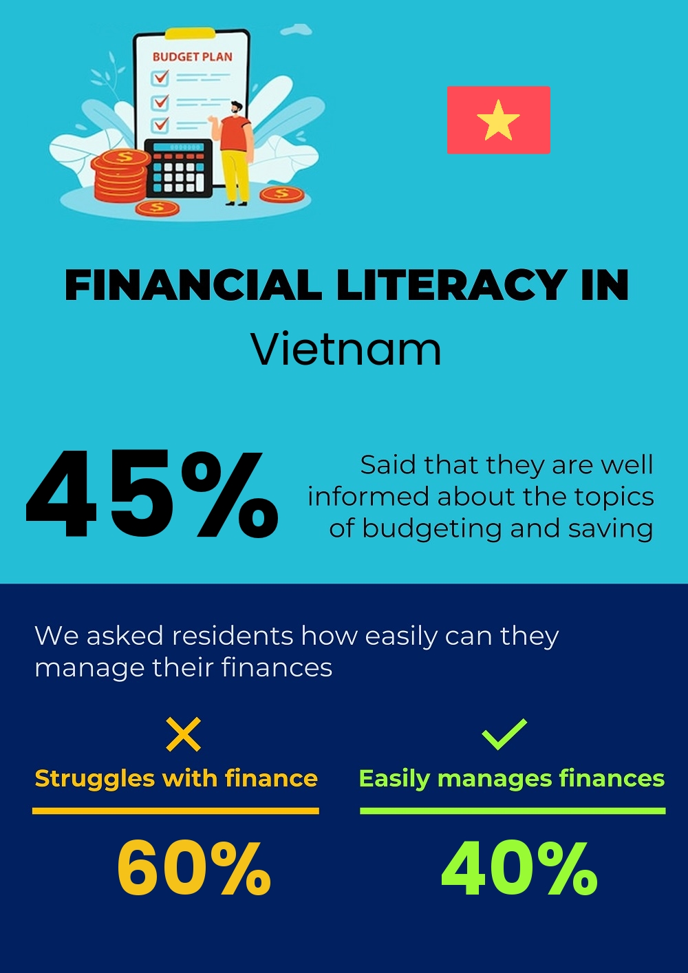 Financial literacy and difficulty in budgeting and financial planning for families in Vietnam