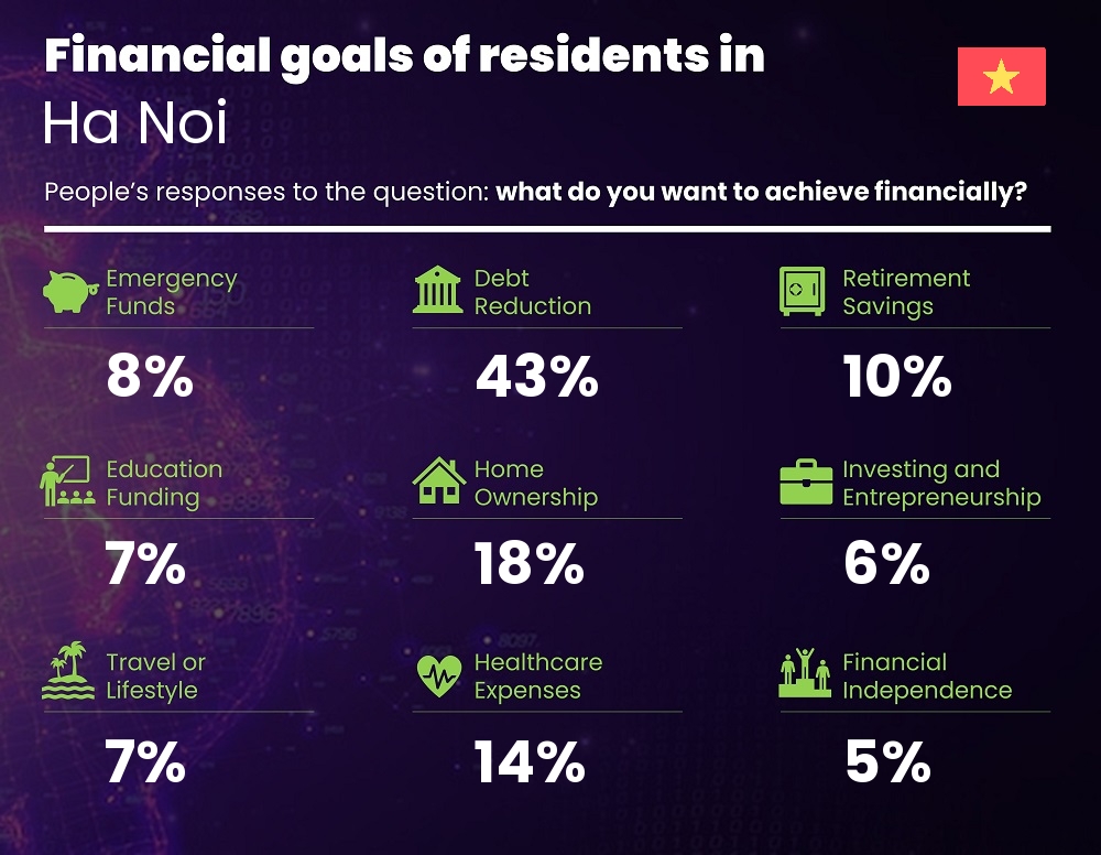 Financial goals and targets of single people living in Ha Noi