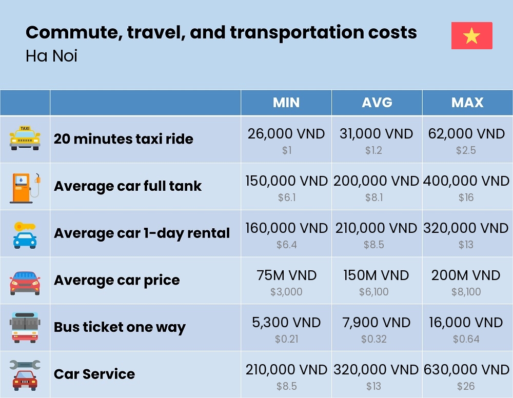 Chart showing the prices and cost of commute, travel, and transportation in Ha Noi