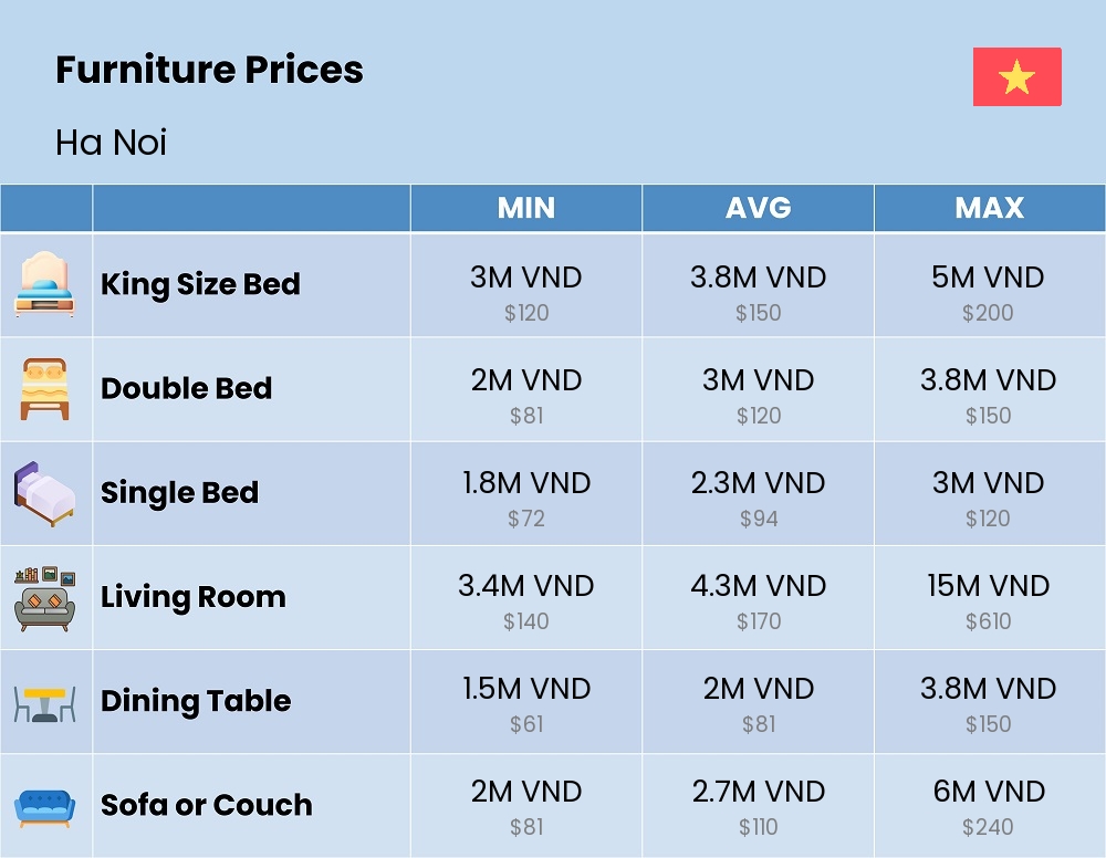 Chart showing the prices and cost of furniture in Ha Noi