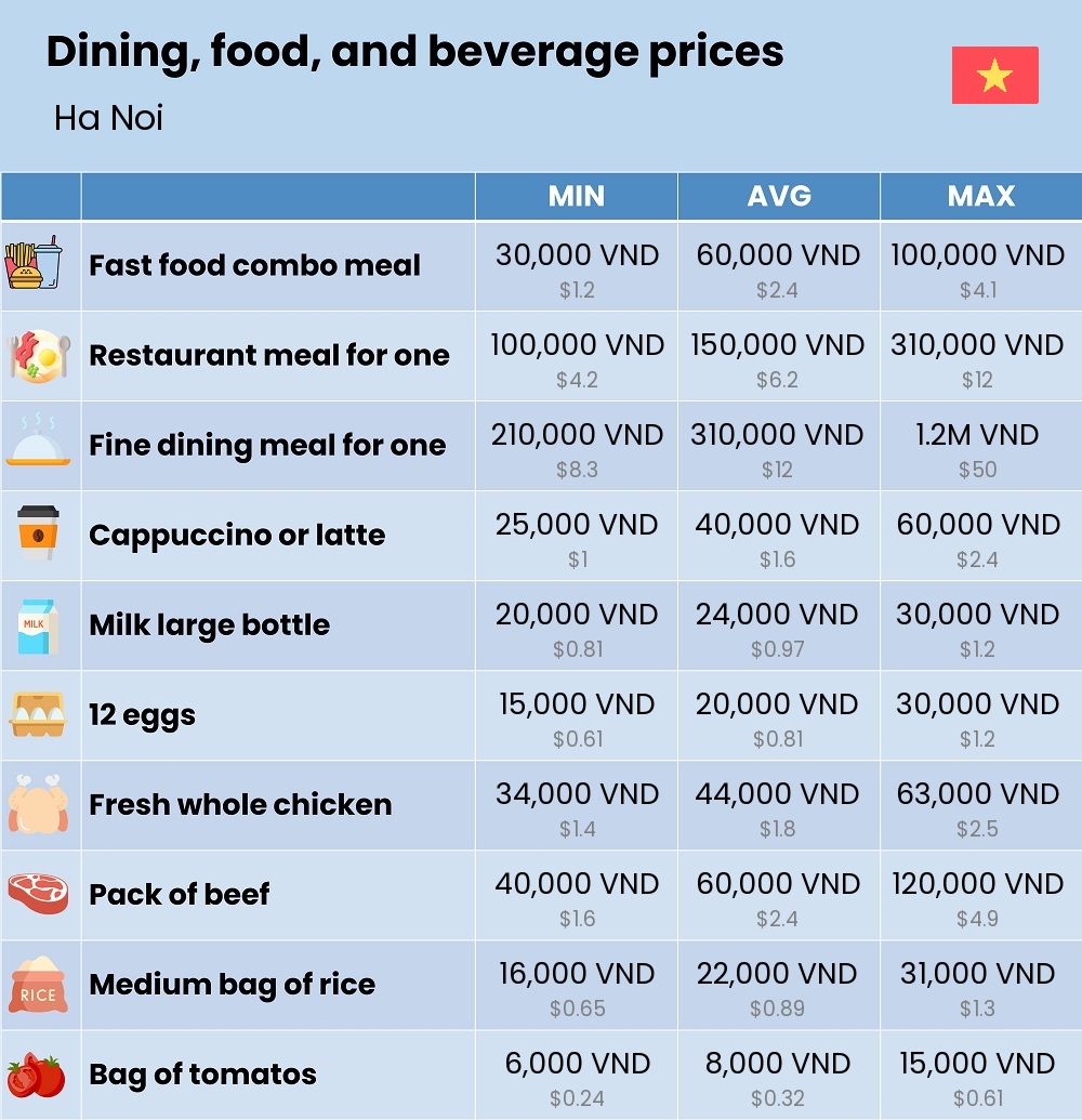 Chart showing the prices and cost of grocery, food, restaurant meals, market, and beverages in Ha Noi