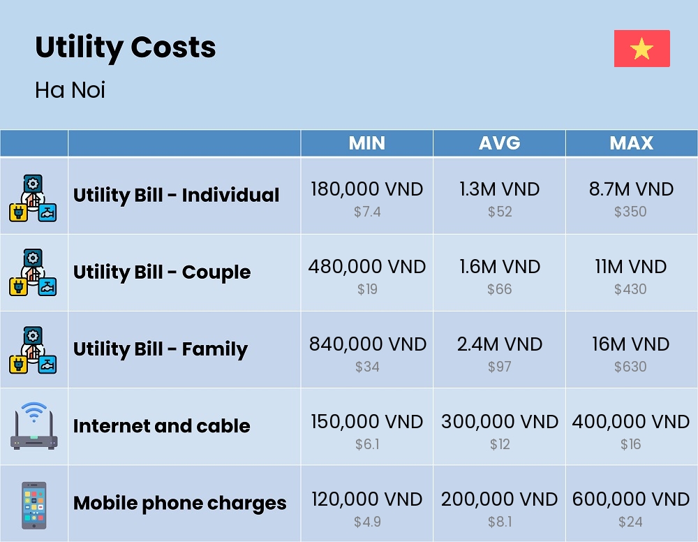 Chart showing the prices and cost of utility, energy, water, and gas for a family in Ha Noi