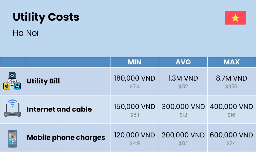 Chart showing the prices and cost of utility, energy, water, and gas for a single person in Ha Noi