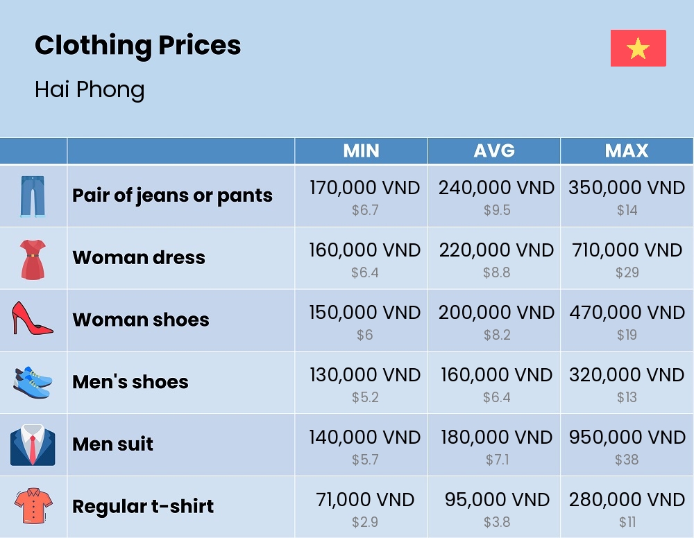 Chart showing the prices and cost of clothing and accessories in Hai Phong