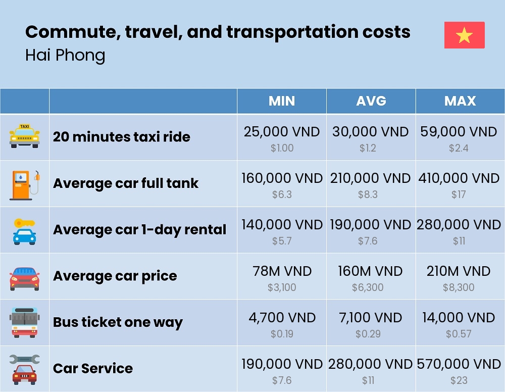 Chart showing the prices and cost of commute, travel, and transportation in Hai Phong