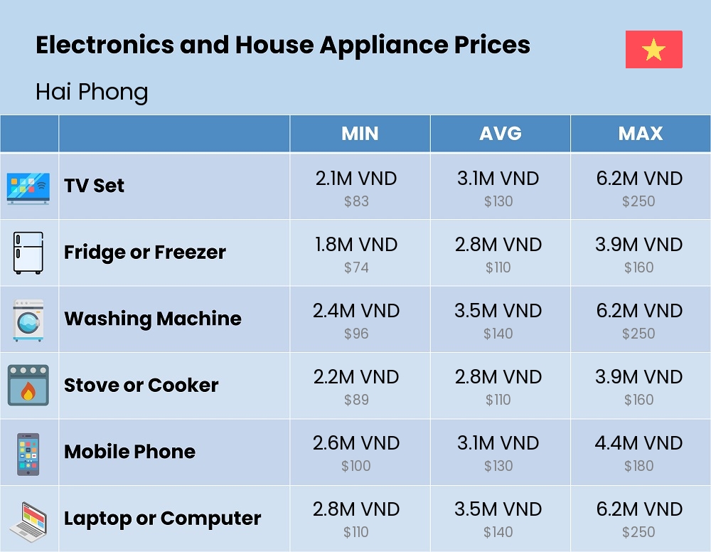 Chart showing the prices and cost of electronic devices and appliances in Hai Phong