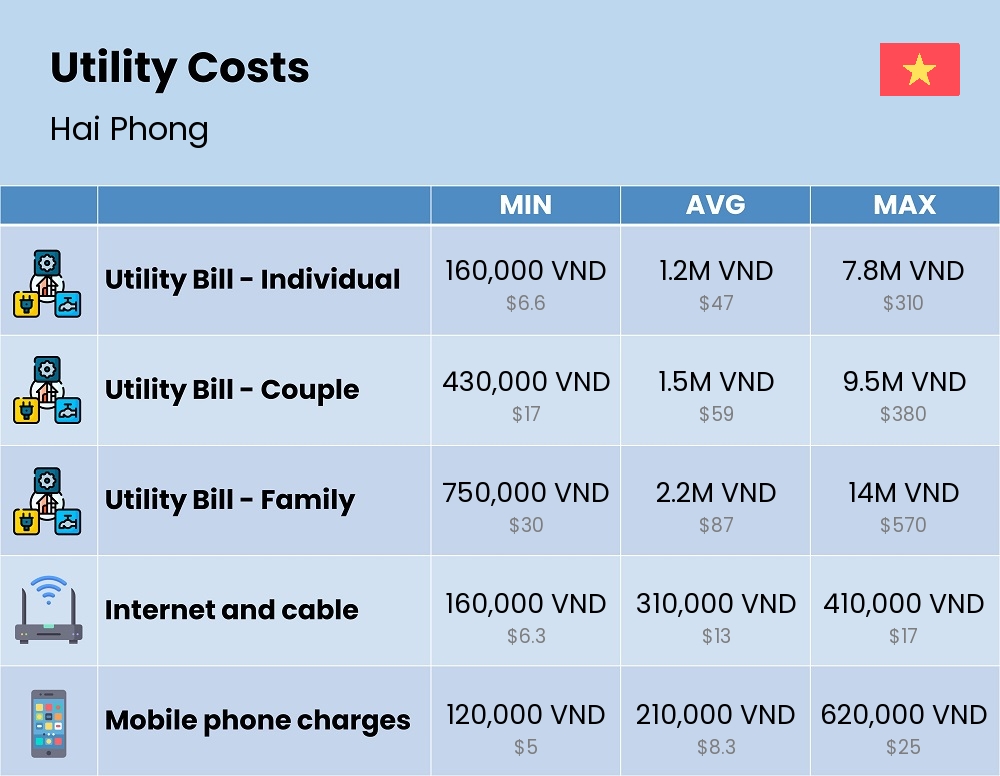 Chart showing the prices and cost of utility, energy, water, and gas for a family in Hai Phong