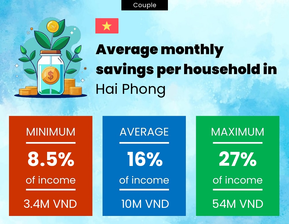 Couple savings to income ratio in Hai Phong