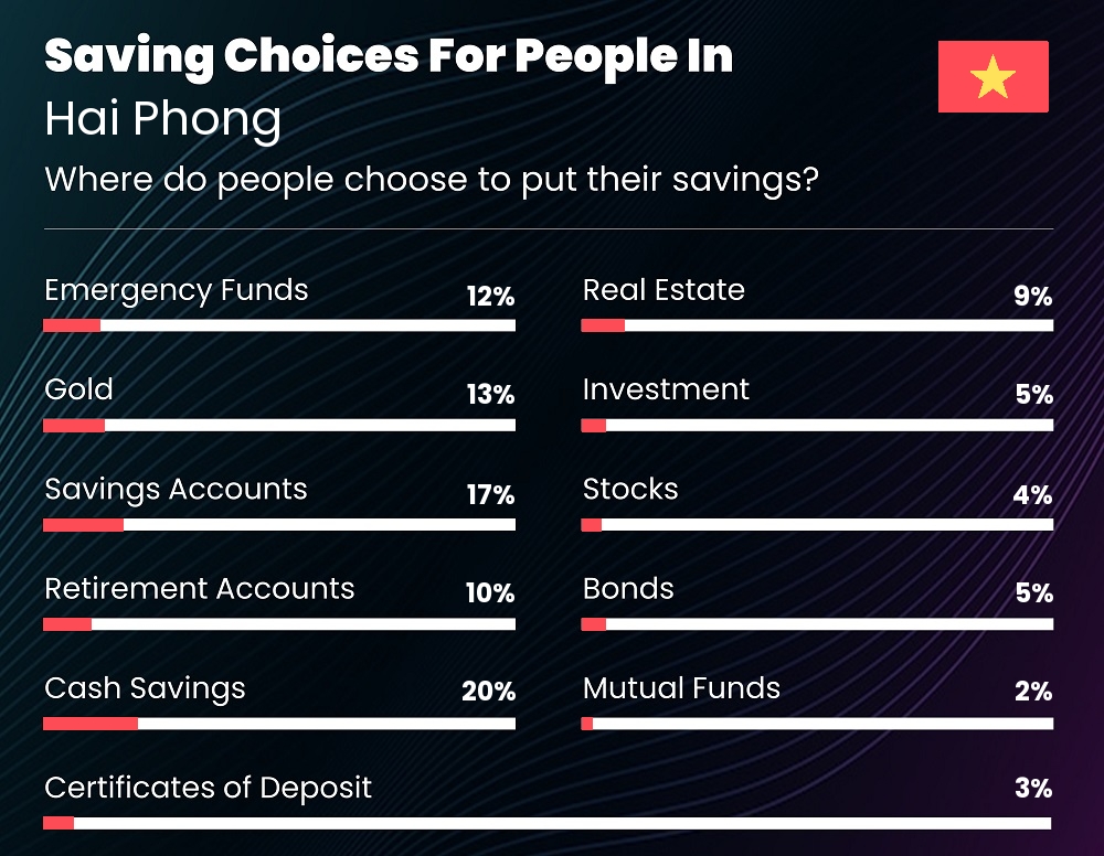 Where do couples choose to put their savings in Hai Phong