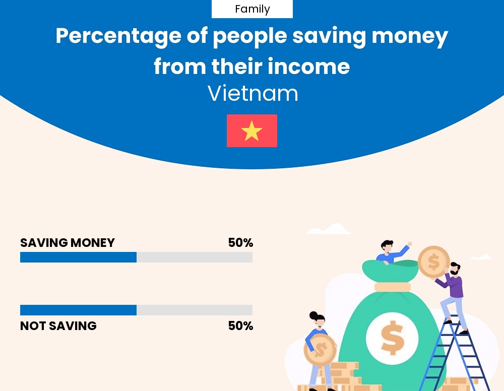 Percentage of families who manage to save money from their income every month in Vietnam