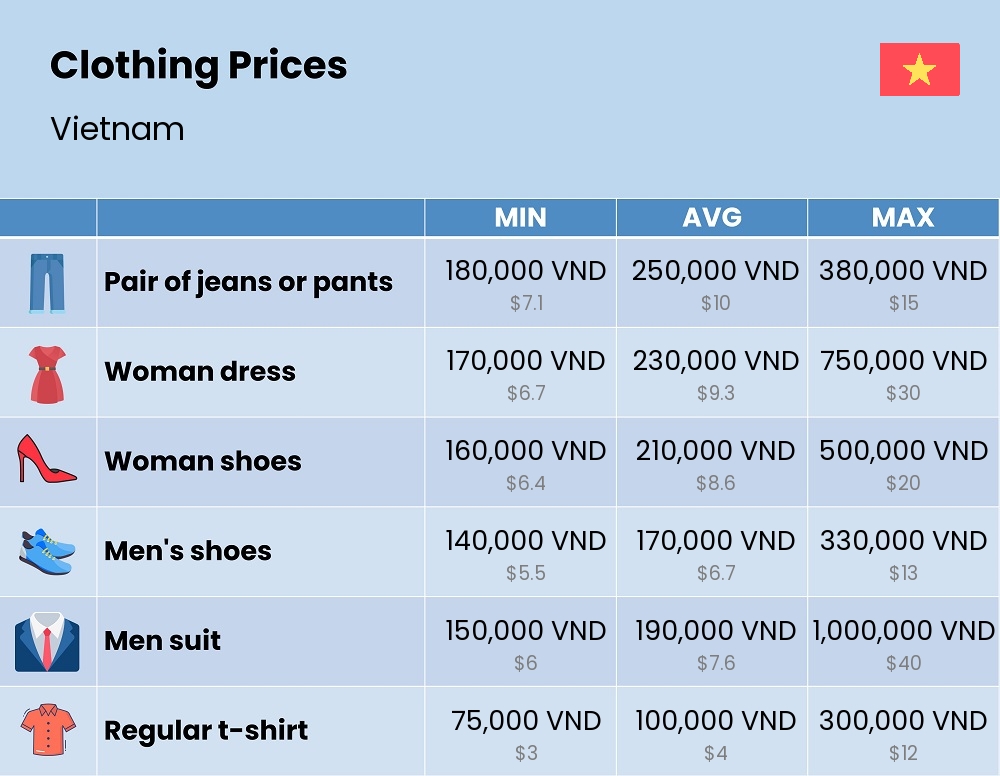 Chart showing the prices and cost of clothing and accessories in Vietnam