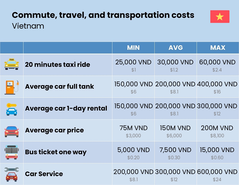 Chart showing the prices and cost of commute, travel, and transportation in Vietnam