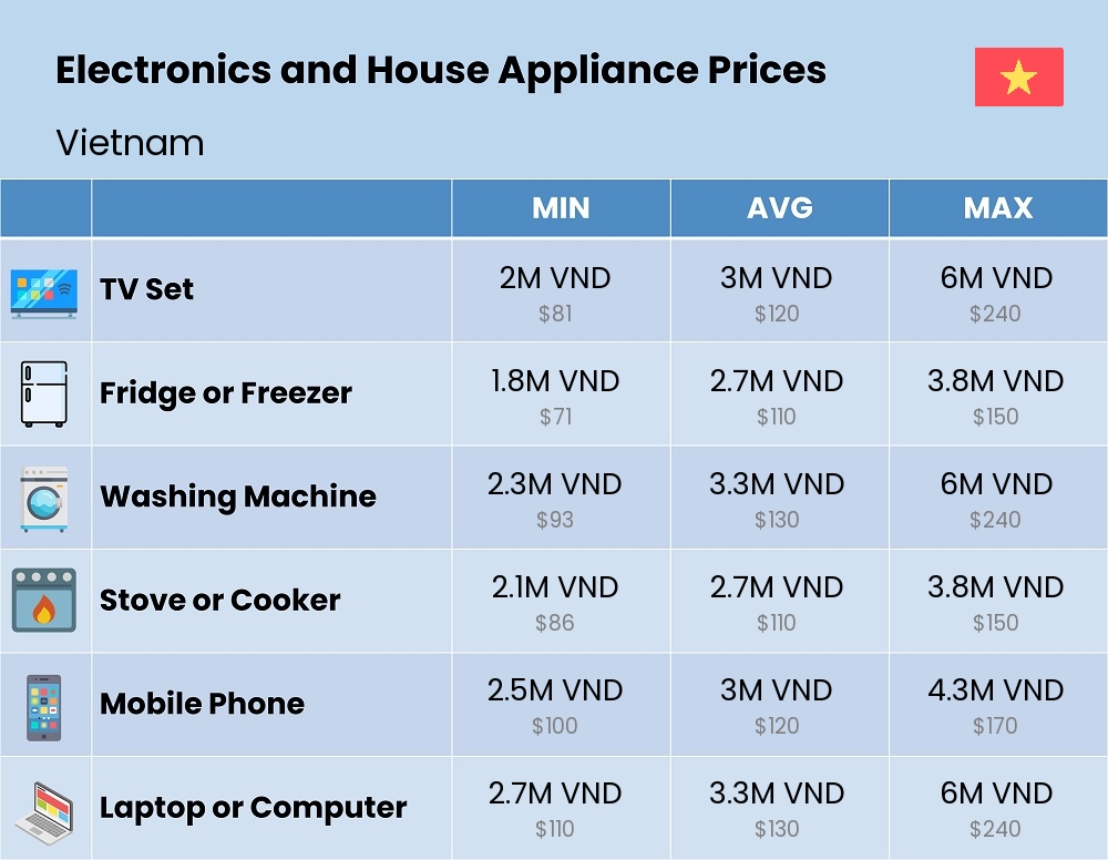 Chart showing the prices and cost of electronic devices and appliances in Vietnam