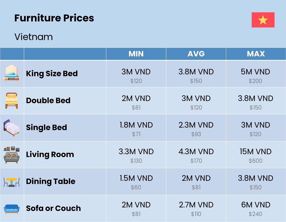 Chart showing the prices and cost of furniture in Vietnam