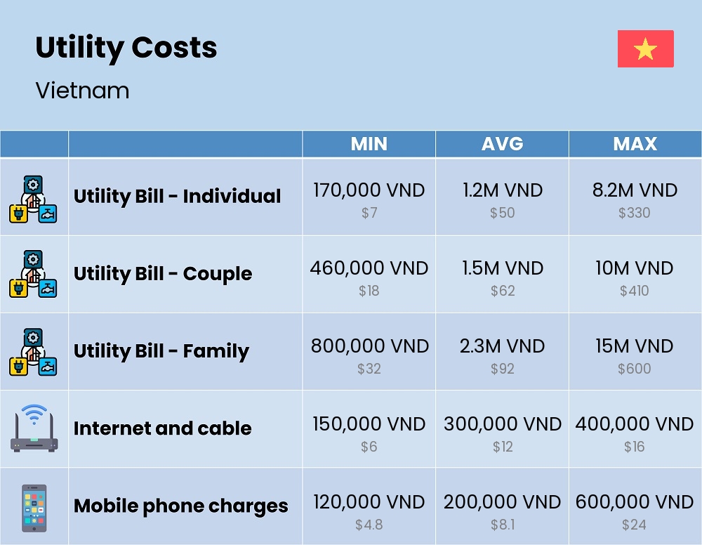 Chart showing the prices and cost of utility, energy, water, and gas for a family in Vietnam