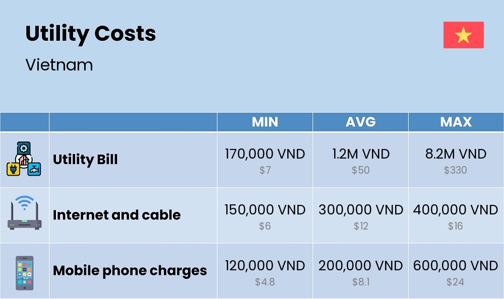 Chart showing the prices and cost of utility, energy, water, and gas for a single person in Vietnam