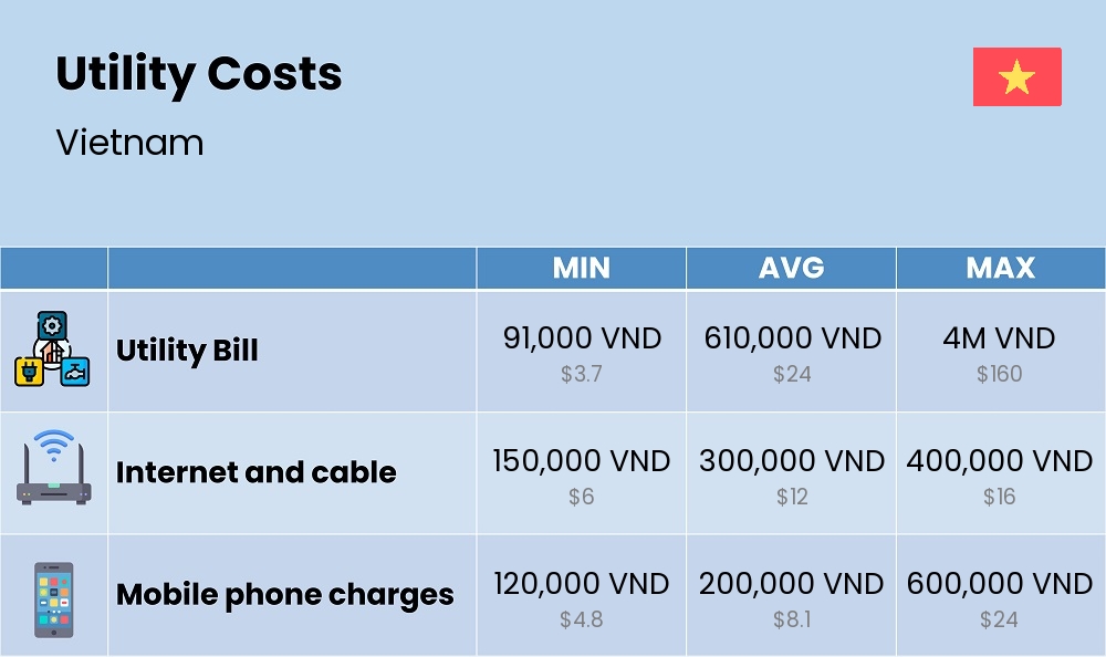 Chart showing the prices and cost of utility, energy, water, and gas for a student in Vietnam