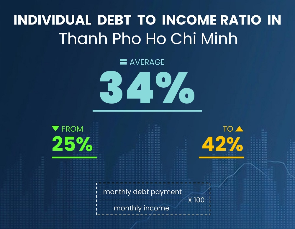 Chart showing debt-to-income ratio in Thanh Pho Ho Chi Minh