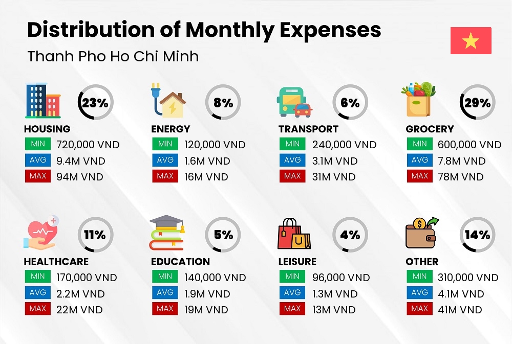 Distribution of monthly cost of living expenses in Thanh Pho Ho Chi Minh