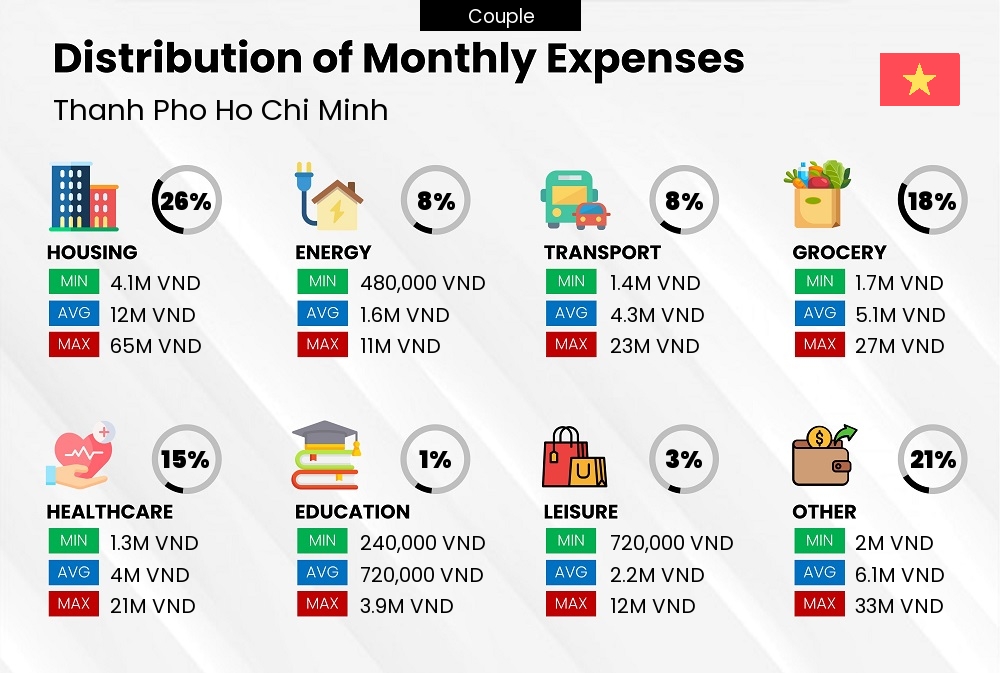 Distribution of monthly cost of living expenses of a couple in Thanh Pho Ho Chi Minh