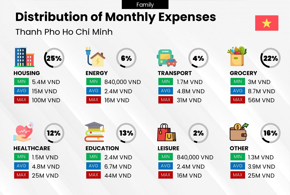 Distribution of monthly cost of living expenses of a family in Thanh Pho Ho Chi Minh