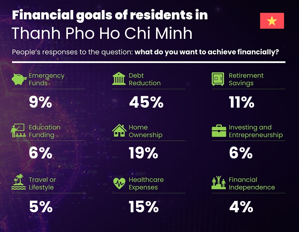 Financial goals and targets of couples living in Thanh Pho Ho Chi Minh