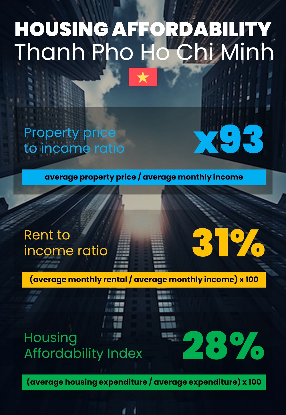 Housing and accommodation affordability, property price to income ratio, rent to income ratio, and housing affordability index chart in Thanh Pho Ho Chi Minh