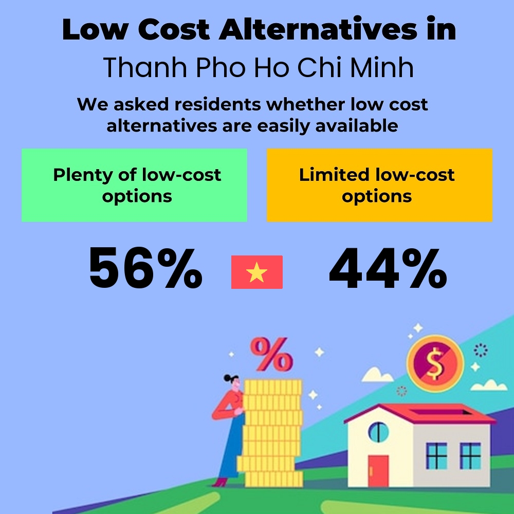 How easily is cost-cutting for students. Are there plenty of low-cost options in Thanh Pho Ho Chi Minh