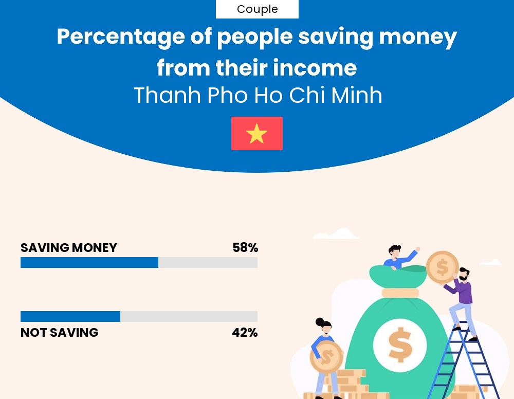 Percentage of couples who manage to save money from their income every month in Thanh Pho Ho Chi Minh