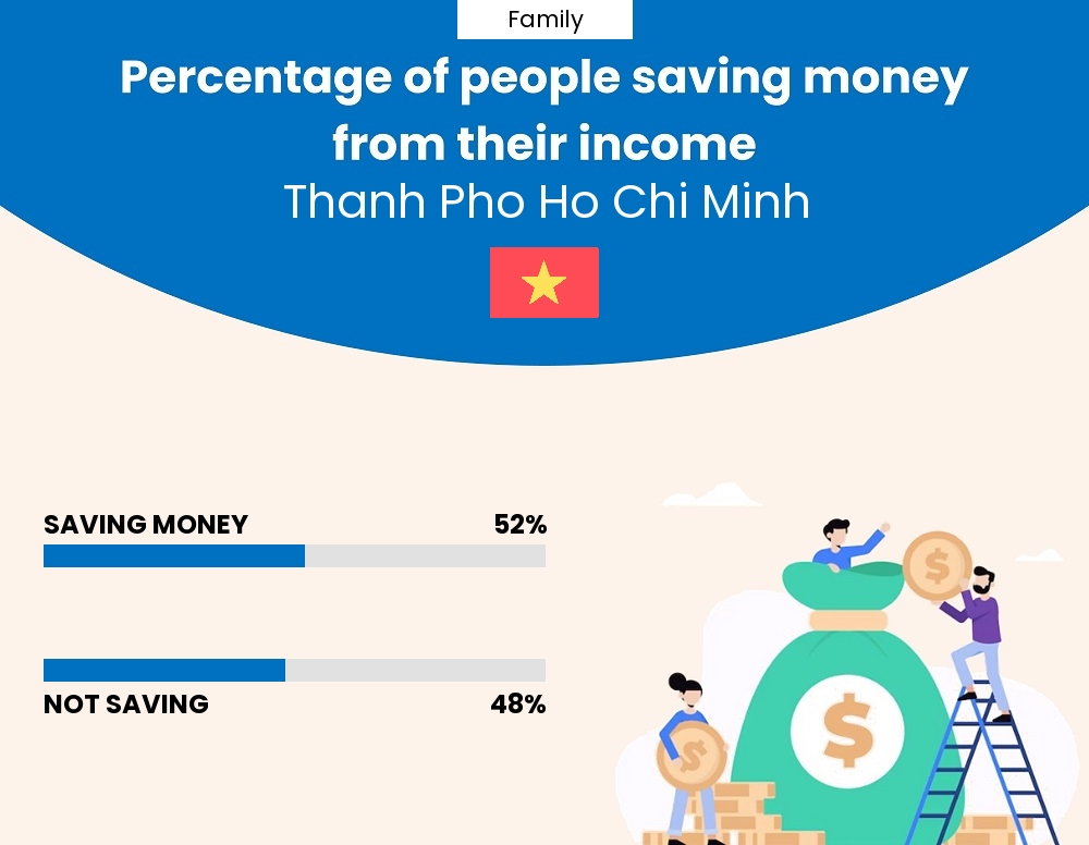 Percentage of families who manage to save money from their income every month in Thanh Pho Ho Chi Minh