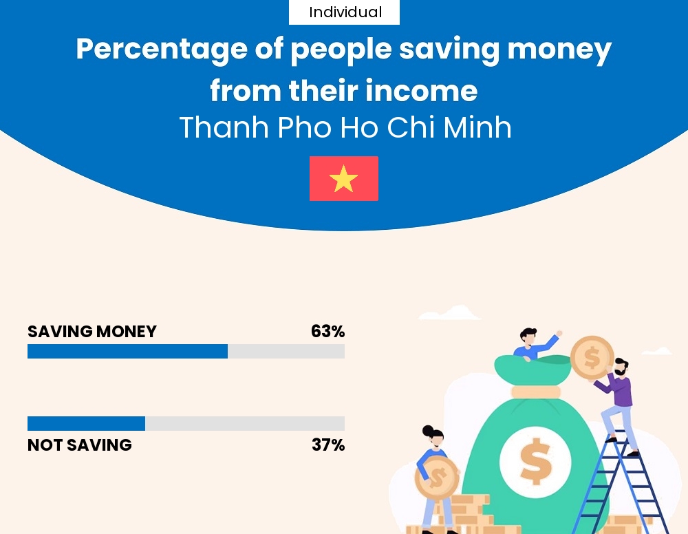 Percentage of individuals who manage to save money from their income every month in Thanh Pho Ho Chi Minh