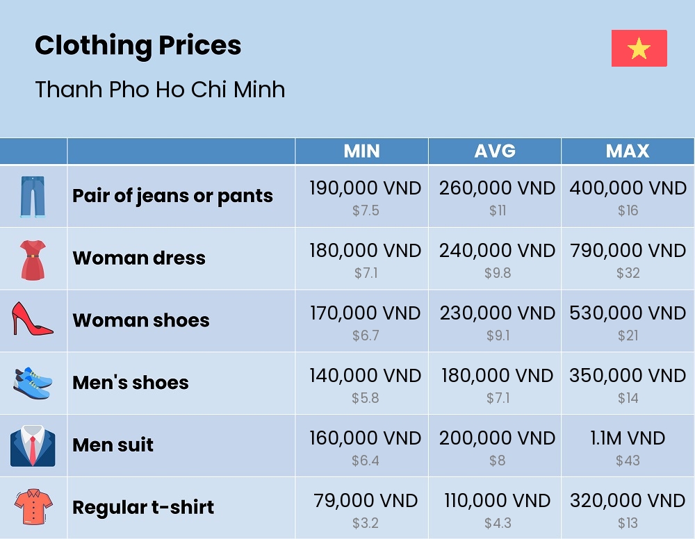 Chart showing the prices and cost of clothing and accessories in Thanh Pho Ho Chi Minh