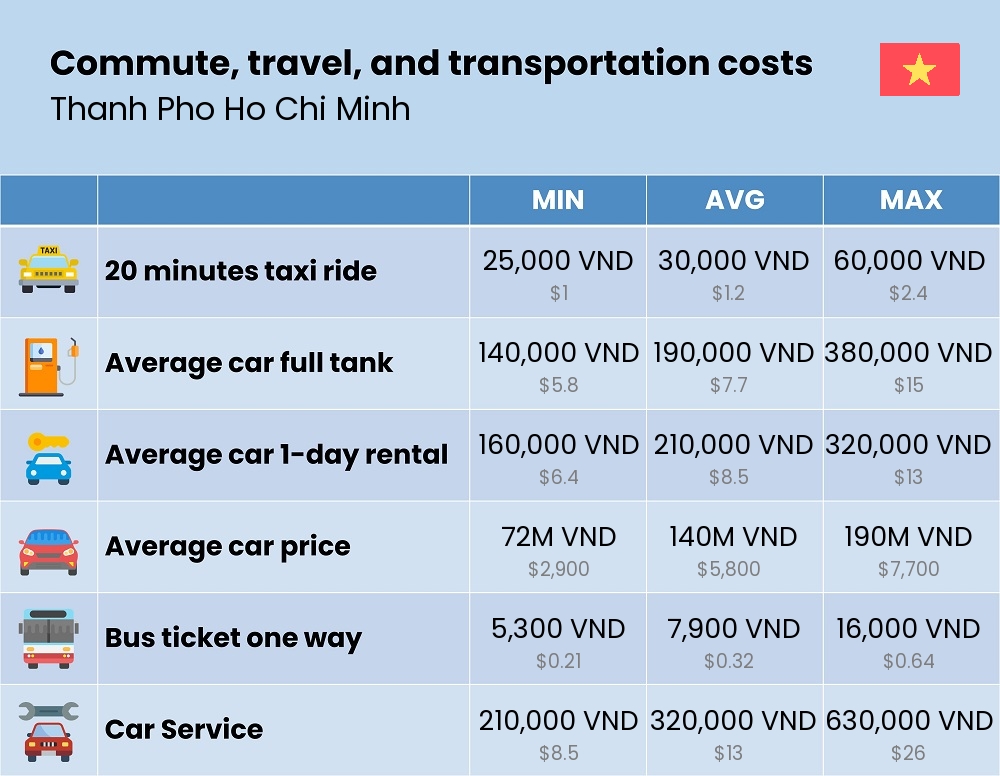 Chart showing the prices and cost of commute, travel, and transportation in Thanh Pho Ho Chi Minh