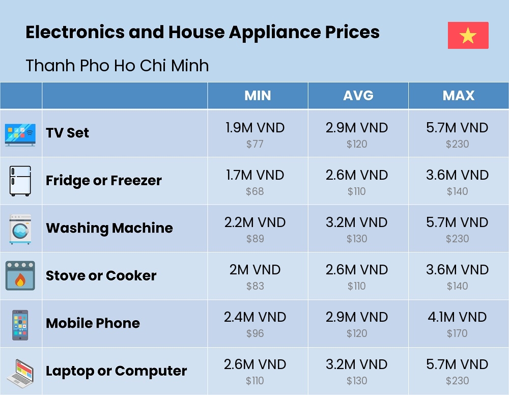 Chart showing the prices and cost of electronic devices and appliances in Thanh Pho Ho Chi Minh