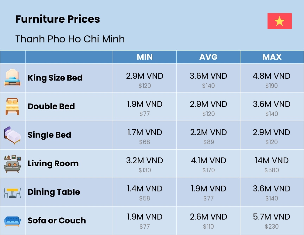 Chart showing the prices and cost of furniture in Thanh Pho Ho Chi Minh