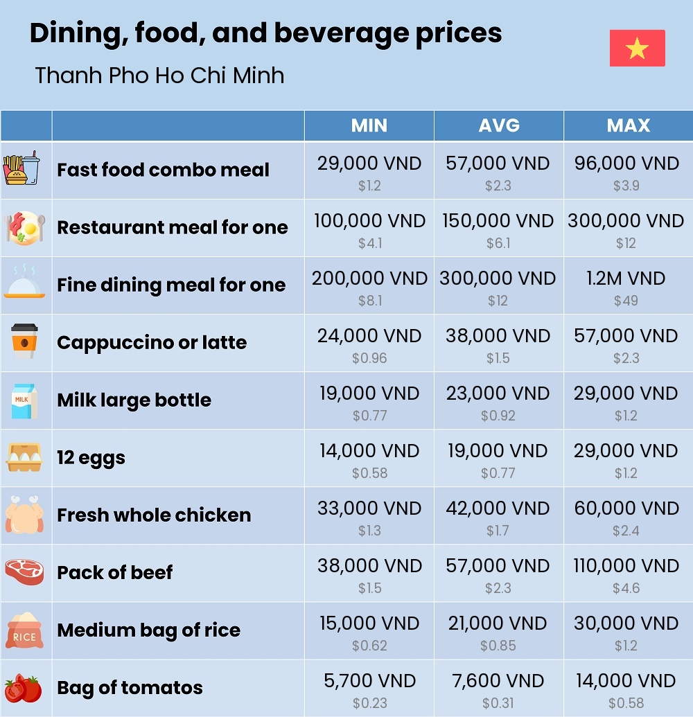 Chart showing the prices and cost of grocery, food, restaurant meals, market, and beverages in Thanh Pho Ho Chi Minh