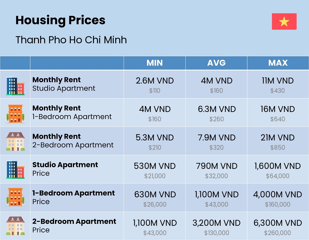 Chart showing the prices and cost of housing, accommodation, and rent in Thanh Pho Ho Chi Minh