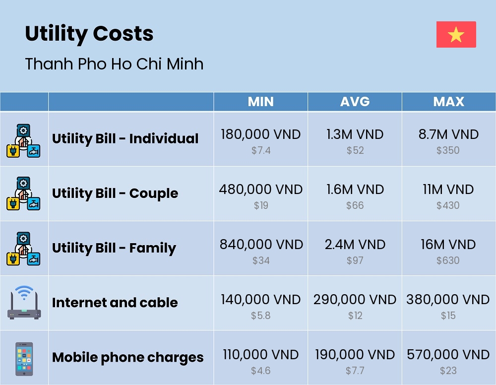 Chart showing the prices and cost of utility, energy, water, and gas for a family in Thanh Pho Ho Chi Minh