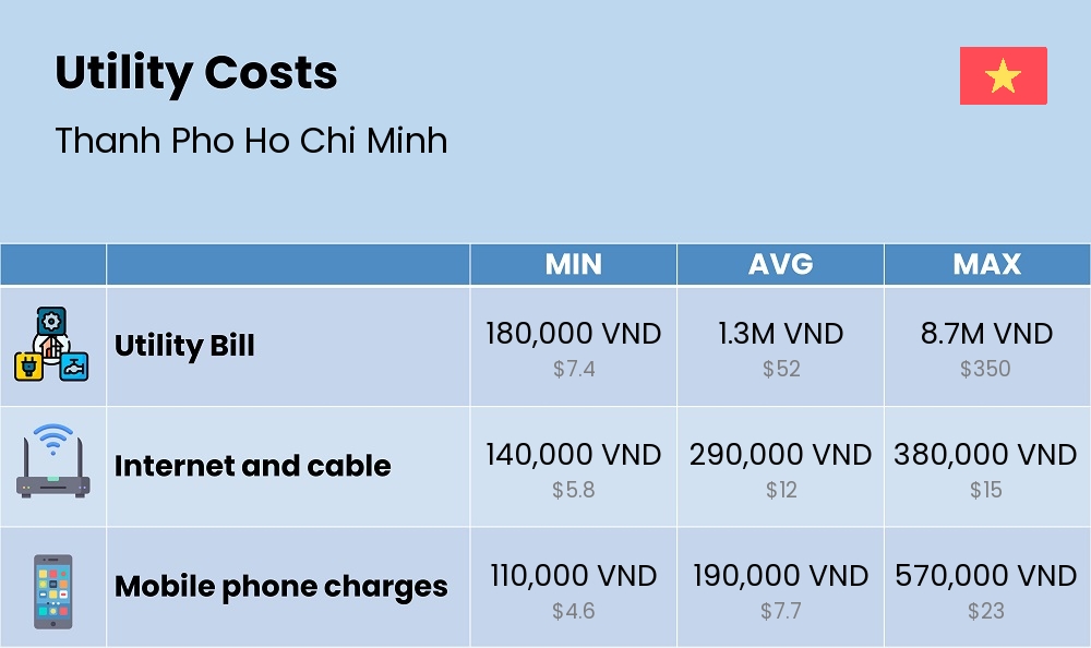 Chart showing the prices and cost of utility, energy, water, and gas for a single person in Thanh Pho Ho Chi Minh