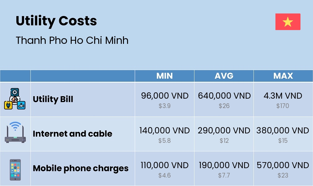 Chart showing the prices and cost of utility, energy, water, and gas for a student in Thanh Pho Ho Chi Minh