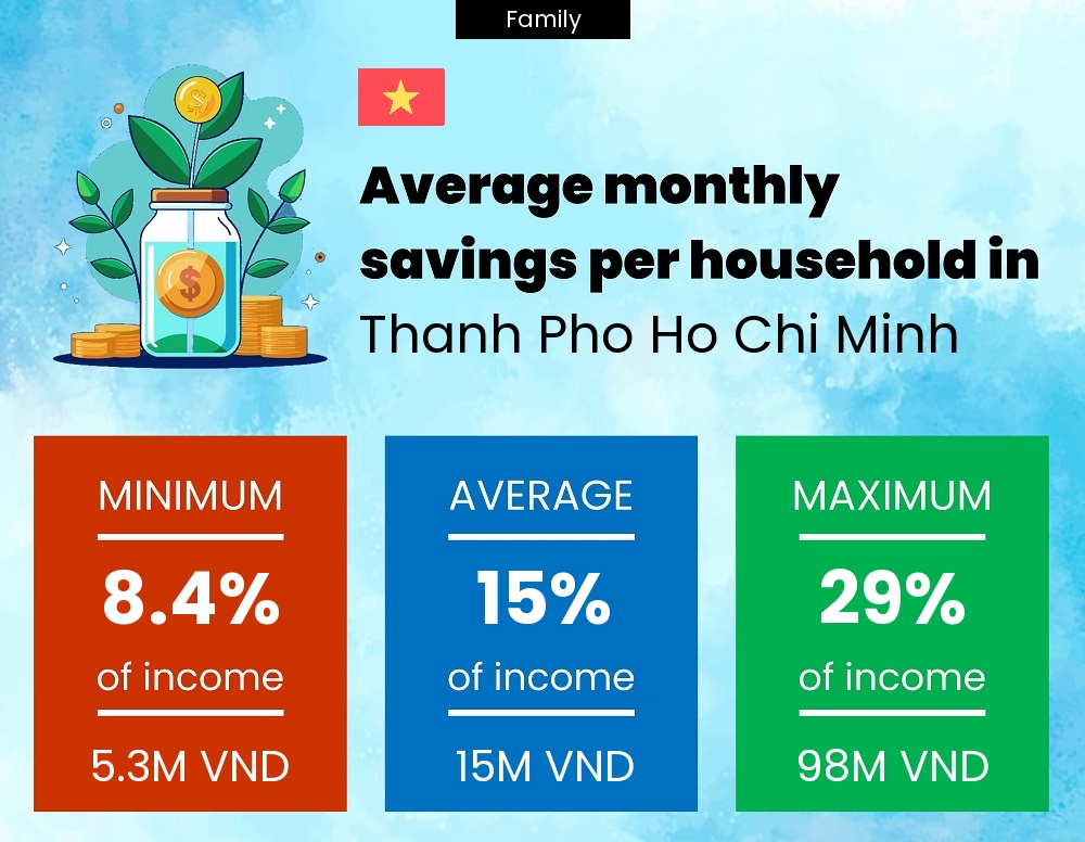 Family savings to income ratio in Thanh Pho Ho Chi Minh