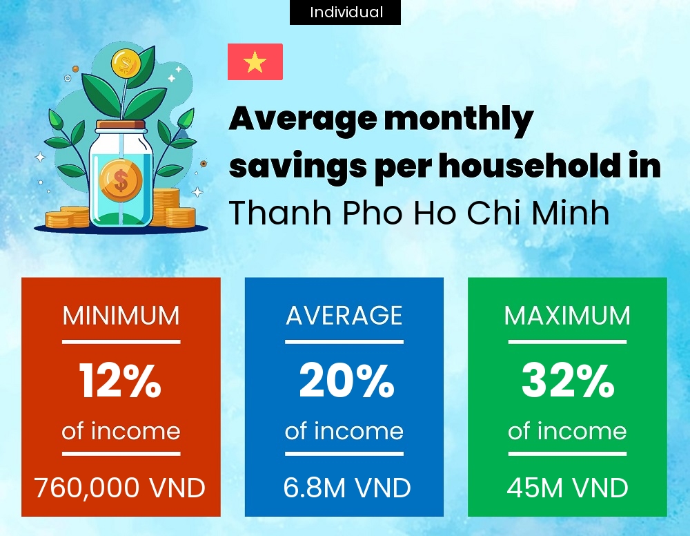 A single person savings to income ratio in Thanh Pho Ho Chi Minh