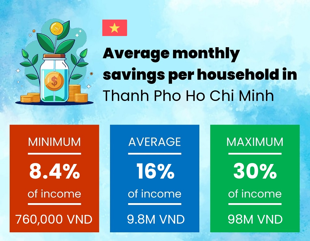 Savings to income ratio in Thanh Pho Ho Chi Minh