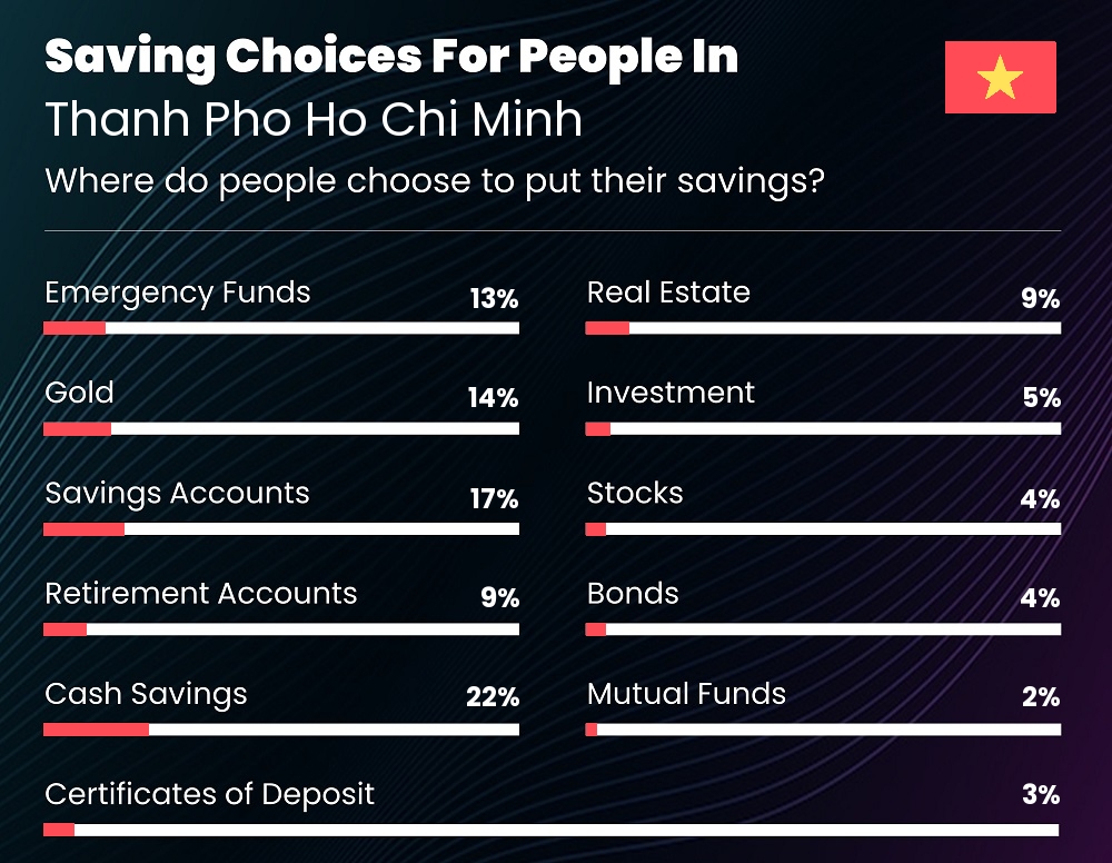 Where do couples choose to put their savings in Thanh Pho Ho Chi Minh