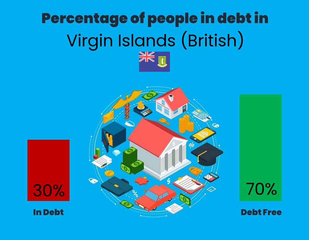 Chart showing the percentage of individuals who are in debt in Virgin Islands (British)