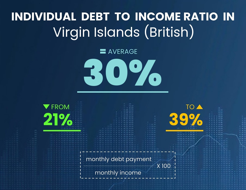 Chart showing debt-to-income ratio in Virgin Islands (British)